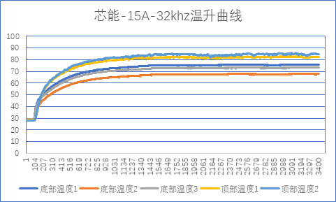 芯能宣布SiC-MOS智能功率？？？？？開深圳芯能半导体手艺有限公司